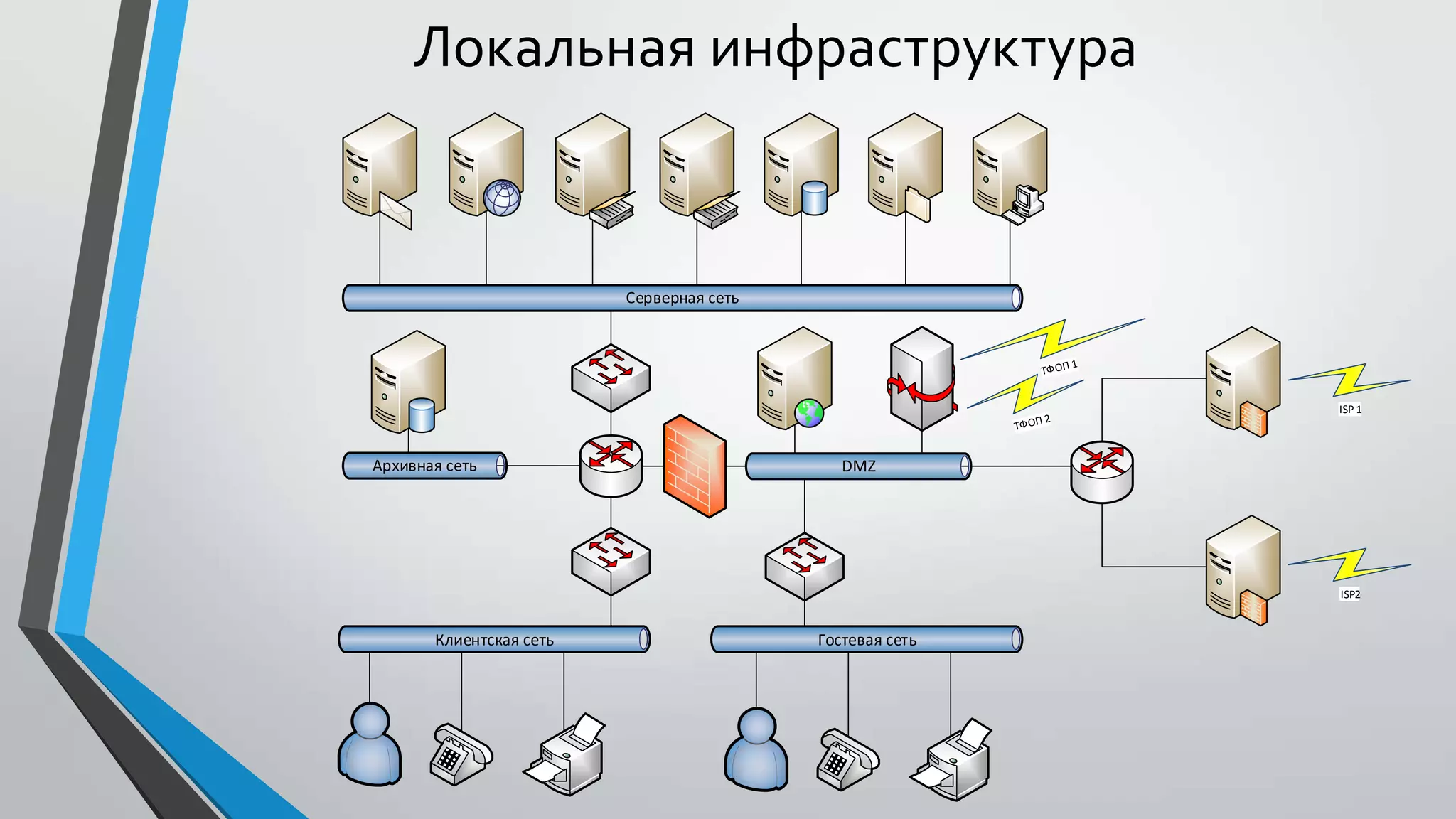 Локальная инфраструктура
Клиентская сеть Гостевая сеть
ISP 1
ISP2
 