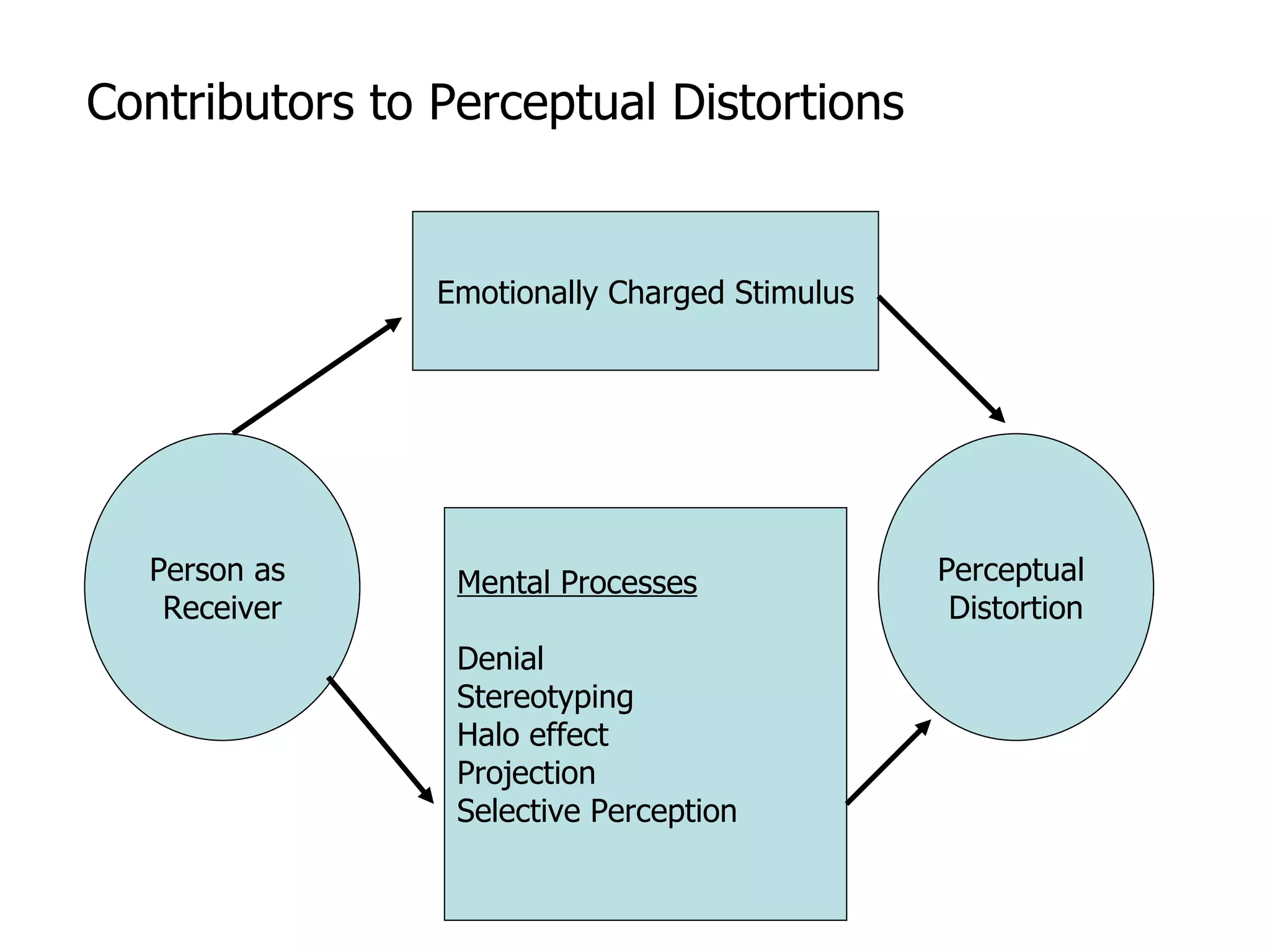 Contributors to Perceptual Distortions


                Emotionally Charged Stimulus




  Person as      Mental Processes              Perceptual
   Receiver                                     Distortion
                 Denial
                 Stereotyping
                 Halo effect
                 Projection
                 Selective Perception
 