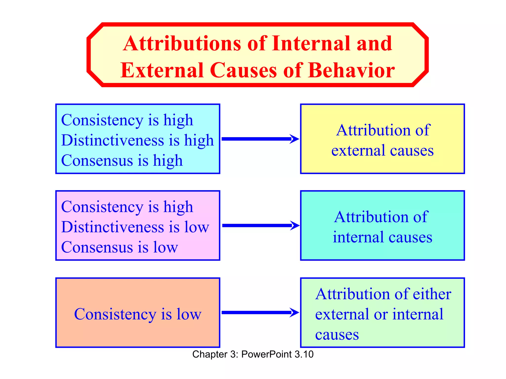 Attributions of Internal and
        External Causes of Behavior

Consistency is high
                                                   Attribution of
Distinctiveness is high
                                                  external causes
Consensus is high

Consistency is high
                                                  Attribution of
Distinctiveness is low
                                                  internal causes
Consensus is low

                                                Attribution of either
 Consistency is low                             external or internal
                                                causes
                   Chapter 3: PowerPoint 3.10
 