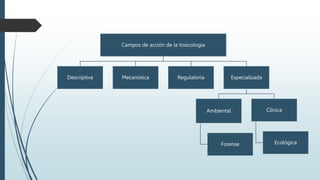 Campos de acción de la toxicología
Descriptiva Mecanística Regulatoria Especializada
Ambiental
Forense
Clínica
Ecológica
 