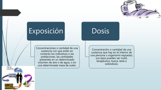 Exposición
Concentraciones o cantidad de una
sustancia con que están en
contacto los individuos o las
poblaciones, las cantidades
presentes en un determinado
volumen de aire o de agua, o en
una determinada masa de suelo.
Dosis
Concentración o cantidad de una
sustancia que hay en el interior de
una persona u organismo expuesto,
sus tipos pueden ser inútil,
terapéutica, toxica, letal o
sobredosis.
 