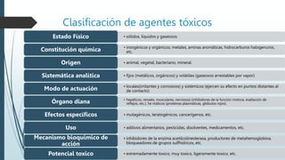 Clasificación de agentes tóxicos
• sólidos, líquidos y gaseosos
Estado Físico
• inorgánicos y orgánicos; metales, aminas aromáticas, hidrocarburos halogenuros,
etc.
Constitución química
• animal, vegetal, bacteriano, mineral.
Origen
• fijos (metálicos, orgánicos) y volátiles (gaseosos arrestables por vapor)
Sistemática analítica
• locales(irritantes y corrosivos) y sistémicos (ejercen su efecto en puntos distantes al
de contacto)
Modo de actuación
• hepáticos, renales, musculares, nerviosos (inhibidores de la función motora, exaltación de
reflejos, etc.), he máticos (proteínas plasmáticas, glóbulos rojos).
Órgano diana
• mutagénicos, teratogénicos, cancerígenos, etc.
Efectos específicos
• aditivos alimentarios, pesticidas, disolventes, medicamentos, etc.
Uso
• inhibidores de la enzima acetilcolinesterasa, productores de metahemoglobina,
bloqueadores de grupos sulfhídricos, etc.
Mecanismo bioquímico de
acción
• extremadamente toxico, muy toxico, ligeramente toxico, etc.
Potencial toxico
 