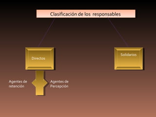 Clasificación de los responsables




                                                         Solidarios
             Directos
              Directos




Agentes de               Agentes de
retención                Percepción
 
