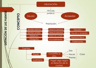 OBLIGACIÓN. 
Vínculo 
jurídico. 
Deudor Acreedor 
Prestación. 
Sentido estricto. 
Sentido amplio. 
Debitum. 
Obligatio. 
Derecho personal. 
Derecho personal. 
Deber de cumplir. 
Incumplimiento. 
Deudor. 
Deudor y acreedor. 
Persona física. 
Patrimonio. 
CONCEPTO 
Fuentes. 
DEFINCIÓN DE LAS FUENTES 
Paulo. Constriñe al 
Justiniano. 
otro. 
Dar. 
Hacer. 
Prestar. 
Cosa 
Pagar algo según 
el derecho de la 
ciudad. 
 