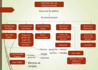 HISTORIA DE LAS 
OBLIGACIONES. 
Nace de los delitos. 
Se sanciona por: 
Venganza 
Privada. 
Ley del 
Talión. 
Composición 
voluntaria. 
Pago de 
dinero en 
lugar de 
venganza 
privada. 
Composición 
legal. 
Pena 
pecuniaria. 
Bonorum 
Venditio. 
ofensor garantía nexum 
tercero vindex 
Bonorum 
Distractio. 
Venta de 
patrimonio del 
deudor. 
Venta de 
bienes del 
deudor. 
Infamia Curador 
Lex Julia 
Deudor cede 
bienes a 
acreedor. 
Lex Poetelia 
Papiria 
Prohíbe 
garantía 
Lex Vallia Elimina el 
vindex 
Vida 
Libertad 
 