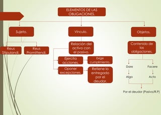 ELEMENTOS DE LAS 
OBLIGACIONES. 
Sujeto. Vínculo. Objetos. 
Reus 
Stipulandi. 
Reus 
Promittendi. 
Relación del 
activo con 
el pasivo. 
Ejercita 
acciones. 
Oponer 
excepciones. 
Exige 
cumplimiento. 
Retiene lo 
entregado 
por el 
deudor. 
Contenido de 
las 
obligaciones. 
Dare Facere 
Algo Acto 
Por el deudor (Pasivo/R.P) 
 