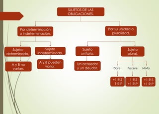 SUJETOS DE LAS 
OBLIGACIONES. 
Por determinación 
o indeterminación. 
Por su unidad o 
pluralidad. 
Sujeto 
determinado. 
Sujeto 
indeterminado. 
A y B no 
varían. 
A y B pueden 
variar. 
Sujeto 
unitario. 
Sujeto 
plural. 
Un acreedor 
y un deudor. Dare Facere Mixto 
+1 R.S 
1 R.P 
+1 R.S 
+1 R.P 
1 R.S 
+1 R.P 
 