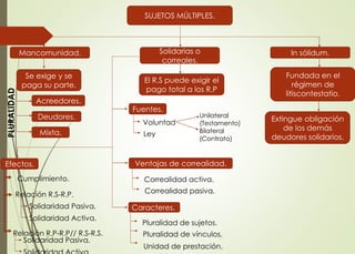SUJETOS MÚLTIPLES. 
Mancomunidad. Solidarias o 
correales. 
In sólidum. 
Se exige y se 
paga su parte. 
Acreedores. 
Deudores. 
Mixta. 
PLURALIDAD 
El R.S puede exigir el 
pago total a los R.P 
Fuentes. 
Voluntad 
Ley 
Unilateral 
(Testamento) 
Bilateral 
(Contrato) 
Ventajas de correalidad. 
Correalidad activa. 
Correalidad pasiva. 
Caracteres. 
Pluralidad de sujetos. 
Pluralidad de vínculos. 
Unidad de prestación. 
Efectos. 
Cumplimiento. 
Relación R.S-R.P. 
Solidaridad Pasiva. 
Solidaridad Activa. 
Relación R.P-R.P// R.S-R.S. 
Solidaridad Pasiva. 
Solidaridad Activa. 
Fundada en el 
régimen de 
litiscontestatio. 
Extingue obligación 
de los demás 
deudores solidarios. 
 