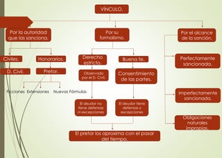 VÍNCULO. 
Por la autoridad 
que las sanciona. 
Por su 
formalismo. 
Por el alcance 
de la sanción. 
Civiles. Honorarios. 
D. Civil. Pretor. 
Derecho 
estricto. 
Ficciones Extensiones Nuevas Fórmulas 
Buena fe. 
Observado 
por el D. Civil. 
Consentimiento 
de las partes. 
El deudor no 
tiene defensas 
ni excepciones 
El deudor tiene 
defensas y 
excepciones 
El pretor los aproxima con el pasar 
del tiempo. 
Perfectamente 
sancionada. 
Imperfectamente 
sancionada. 
Obligaciones 
naturales 
impropias. 
