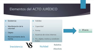 Elementos del ACTO JURÍDICO
 Existencia
 Manifestación de la
voluntad
 Objeto
 Reconocimiento de la
norma
 Eficacia
 Validez
 Capacidad
 Forma
 Ausencia de vicios internos
 Fin, objeto, motivo y condición
lícitos
Inexistencia Nulidad
 