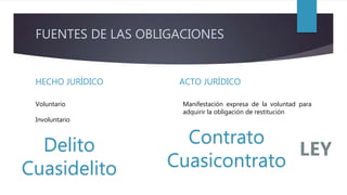 FUENTES DE LAS OBLIGACIONES
HECHO JURÍDICO ACTO JURÍDICO
Voluntario
Involuntario
Manifestación expresa de la voluntad para
adquirir la obligación de restitución
Contrato
Cuasicontrato
Delito
Cuasidelito
 