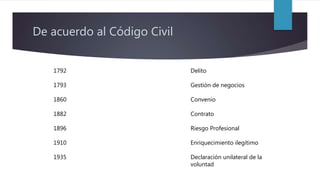 De acuerdo al Código Civil
1792
1793
1860
1882
1896
1910
1935
Delito
Gestión de negocios
Convenio
Contrato
Riesgo Profesional
Enriquecimiento ilegítimo
Declaración unilateral de la
voluntad
 