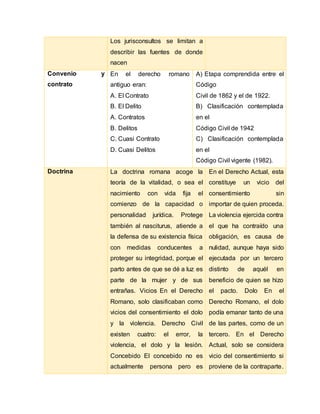 Los jurisconsultos se limitan a
describir las fuentes de donde
nacen
Convenio y
contrato
En el derecho romano
antiguo eran:
A. El Contrato
B. El Delito
A. Contratos
B. Delitos
C. Cuasi Contrato
D. Cuasi Delitos
A) Etapa comprendida entre el
Código
Civil de 1862 y el de 1922.
B) Clasificación contemplada
en el
Código Civil de 1942
C) Clasificación contemplada
en el
Código Civil vigente (1982).
Doctrina La doctrina romana acoge la
teoría de la vitalidad, o sea el
nacimiento con vida fija el
comienzo de la capacidad o
personalidad jurídica. Protege
también al nasciturus, atiende a
la defensa de su existencia física
con medidas conducentes a
proteger su integridad, porque el
parto antes de que se dé a luz es
parte de la mujer y de sus
entrañas. Vicios En el Derecho
Romano, solo clasificaban como
vicios del consentimiento el dolo
y la violencia. Derecho Civil
existen cuatro: el error, la
violencia, el dolo y la lesión.
Concebido El concebido no es
actualmente persona pero es
En el Derecho Actual, esta
constituye un vicio del
consentimiento sin
importar de quien proceda.
La violencia ejercida contra
el que ha contraído una
obligación, es causa de
nulidad, aunque haya sido
ejecutada por un tercero
distinto de aquél en
beneficio de quien se hizo
el pacto. Dolo En el
Derecho Romano, el dolo
podía emanar tanto de una
de las partes, como de un
tercero. En el Derecho
Actual, solo se considera
vicio del consentimiento si
proviene de la contraparte.
 