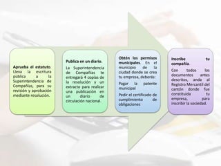 Aprueba el estatuto.
Lleva la escritura
pública a la
Superintendencia de
Compañías, para su
revisión y aprobación
mediante resolución.
Publica en un diario.
La Superintendencia
de Compañías te
entregará 4 copias de
la resolución y un
extracto para realizar
una publicación en
un diario de
circulación nacional.
Obtén los permisos
municipales. En el
municipio de la
ciudad donde se crea
tu empresa, deberás:
Pagar la patente
municipal
Pedir el certificado de
cumplimiento de
obligaciones
Inscribe tu
compañía.
Con todos los
documentos antes
descritos, anda al
Registro Mercantil del
cantón donde fue
constituida tu
empresa, para
inscribir la sociedad.
 