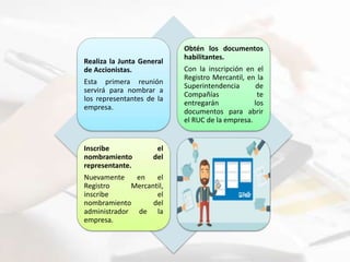 Realiza la Junta General
de Accionistas.
Esta primera reunión
servirá para nombrar a
los representantes de la
empresa.
Obtén los documentos
habilitantes.
Con la inscripción en el
Registro Mercantil, en la
Superintendencia de
Compañías te
entregarán los
documentos para abrir
el RUC de la empresa.
Inscribe el
nombramiento del
representante.
Nuevamente en el
Registro Mercantil,
inscribe el
nombramiento del
administrador de la
empresa.
 