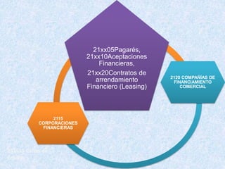 21xx05Pagarés,
21xx10Aceptaciones
Financieras,
21xx20Contratos de
arrendamiento
Financiero (Leasing)
2120 COMPAÑÍAS DE
FINANCIAMIENTO
COMERCIAL
2115
CORPORACIONES
FINANCIERAS
211515 Cartas de
Crédito
 
