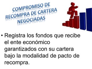 • Registra los fondos que recibe
el ente económico
garantizados con su cartera
bajo la modalidad de pacto de
recompra.
 