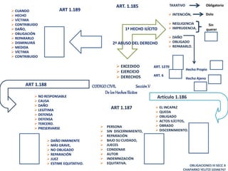 ART. 6 
TAXATIVO 
 INTENCIÓN, 
 NEGLIGENCIA 
 IMPRUDENCIA, 
 DAÑO 
 OBLIGADO 
 REPARARLO. 
ART. 1.185 
 EXCEDIDO 
 EJERCICIO 
 DERECHOS 
 EL INCAPAZ 
 QUEDA 
 OBLIGADO 
 ACTOS ILÍCITOS, 
 OBRADO 
 DISCERNIMIENTO. 
ART 1.187 
 PERSONA 
 SIN DISCERNIMIENTO, 
 REPARACIÓN 
 BAJO SU CUIDADO, 
 JUECES 
 CONDENAR 
 AUTOR 
 INDEMNIZACIÓN 
 EQUITATIVA. 
Obligatorio 
OBLIGACIONES III SECC X 
CHAPARRO YELITZI 10346747 
1ª HECHO ILÍCITO 
Dolo 
Sin 
querer 
2ª ABUSO DEL DERECHO 
ART. 1270 
Hecho Propio 
Hecho Ajeno 
CODIGO CIVIL Sección V 
De los Hechos Ilícitos 
Artículo 1.186 
 CUANDO 
 HECHO 
 VÍCTIMA 
 CONTRIBUIDO 
 DAÑO, 
 OBLIGACIÓN 
 REPARARLO 
 DISMINUIRÁ 
 MEDIDA 
 VÍCTIMA 
 CONTRIBUIDO 
ART 1.188 
ART 1.189 
 NO RESPONSABLE 
 CAUSA 
 DAÑO 
 LEGÍTIMA 
 DEFENSA 
 DEFENSA 
 TERCERO. 
 PRESERVARSE 
 DAÑO INMINENTE 
 MÁS GRAVE, 
 NO OBLIGADO 
 REPARACIÓN 
 JUEZ 
 ESTIME EQUITATIVO. 
