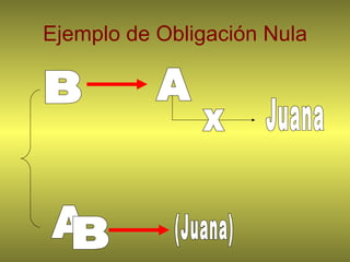 Ejemplo de Obligación Nula B A Juana x A B (Juana) 