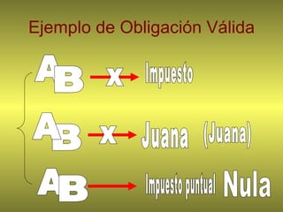 Ejemplo de Obligación Válida B A Impuesto x A B (Juana) x Juana A B Impuesto puntual Nula 