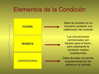 Elementos de la Condición FUTURA INCIERTA CONVENCIONAL Debe de suceder en un momento posterior a la celebración del contrato Las convenciones contractuales son hechas para el futuro, pero solamente la condición implica incertidumbre Debe de estar convenida expresamente por las partes en el contrato 