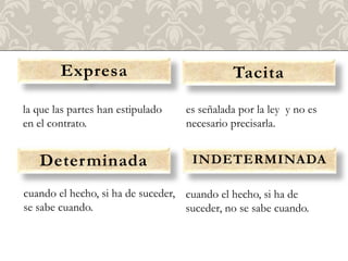 Expresa                              Tacita

la que las partes han estipulado   es señalada por la ley y no es
en el contrato.                    necesario precisarla.


   Determinada                      INDETERMINADA

cuando el hecho, si ha de suceder, cuando el hecho, si ha de
se sabe cuando.                    suceder, no se sabe cuando.
 
