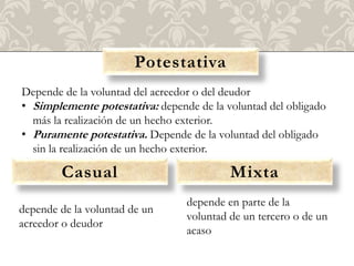 Potestativa
Depende de la voluntad del acreedor o del deudor
• Simplemente potestativa: depende de la voluntad del obligado
  más la realización de un hecho exterior.
• Puramente potestativa. Depende de la voluntad del obligado
  sin la realización de un hecho exterior.

        Casual                            Mixta
                                 depende en parte de la
depende de la voluntad de un
                                 voluntad de un tercero o de un
acreedor o deudor
                                 acaso
 