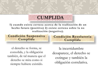 1 ) cu a ndo ex i s ta cer teza a cerca d e la r ea li za ci ó n d e u n
    h echo futur o (po s i tiva ) 2) ex i s te cer teza s o b r e la n o
                       r ea li za ci ó n ( n ega tiva ) .
Condición Suspensiva .                    Condición Resolutoria
     Cumplida                                  Cumplida

   el derecho se forma, se                   la incertidumbre
  consolida, y la obligación             desaparece, el derecho se
también, de tal manera que el
                                           extingue y también la
  derecho se mira como si
  siempre hubiere existido.               obligación correlativa.
 