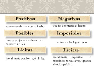 Positivas                        Negativas
acontecer de una cosa o hecho        que no acontezca el hecho

        Posibles                        Imposibles
La que se ajusta a las leyes de la
                                       contraria a las leyes físicas
naturaleza física

          Licitas                             Ilícitas
moralmente posible según la ley.     moralmente imposible           y
                                     prohibido por las leyes, opuesta
                                     al orden publico.
 
