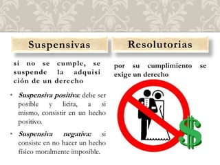 Suspensivas                     Resolutorias
 si no se cumple, se              por su cumplimiento   se
 suspende la adquisi              exige un derecho
 ción de un derecho
• Suspensiva positiva: debe ser
  posible y licita, a si
  mismo, consistir en un hecho
  positivo.
• Suspensiva negativa: si
  consiste en no hacer un hecho
  físico moralmente imposible.
 