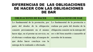DIFERENCIAS DE LAS OBLIGACIONES
DE HACER CON LAS OBLIGACIONES
DE DAR
 