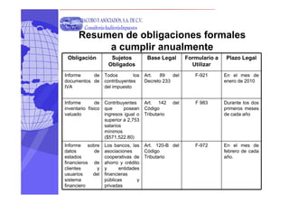 Obligación Sujetos
Obligados
Base Legal Formulario a
Utilizar
Plazo Legal
Informe de
documentos de
IVA
Todos los
contribuyentes
del impuesto
Art. 89 del
Decreto 233
F-921 En el mes de
enero de 2010
Informe de
inventario físico
valuado
Contribuyentes
que posean
ingresos igual o
superior a 2,753
salarios
mínimos
($571,522.80)
Art. 142 del
Código
Tributario
F 983 Durante los dos
primeros meses
de cada año
Informe sobre
datos de
estados
financieros de
clientes y
usuarios del
sistema
financiero
Los bancos, las
asociaciones
cooperativas de
ahorro y crédito
y entidades
financieras
públicas y
privadas
Art. 120-B del
Código
Tributario
F-972 En el mes de
febrero de cada
año.
JACOBO YASOCIADOS,S.A.DEC.V.
Consultoria-Auditoria-Impuestos
Resumen de obligaciones formales
a cumplir anualmente
 