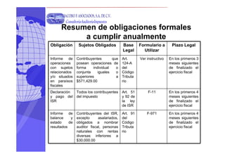 Obligación Sujetos Obligados Base
Legal
Formulario a
Utilizar
Plazo Legal
Informe de
operaciones
con sujetos
relacionados
y/o situados
en paraísos
fiscales
Contribuyentes que
posean operaciones de
forma individual o
conjunta iguales o
superiores a
$571,429.00
Art.
124-A
del
Código
Tributa
rio
Ver instructivo En los primeros 3
meses siguientes
de finalizado el
ejercicio fiscal
Declaración
y pago del
ISR
Todos los contribuyentes
del impuesto
Art. 51
y 92 de
la ley
de ISR
F-11 En los primeros 4
meses siguientes
de finalizado el
ejercicio fiscal
Informe de
balance y
estado de
resultados
Contribuyentes del ISR,
excepto asalariados,
obligados a nombrar
auditor fiscal, personas
naturales con rentas
diversas inferiores a
$30,000.00
Art. 91
del
Código
Tributa
rio
F-971 En los primeros 4
meses siguientes
de finalizado el
ejercicio fiscal
JACOBO YASOCIADOS,S.A.DEC.V.
Consultoria-Auditoria-Impuestos
Resumen de obligaciones formales
a cumplir anualmente
 