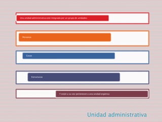 Unidad administrativa
Una unidad administrativa está integrada por un grupo de unidades:
Personas
Cosas
Estructuras
Y están a su vez pertenecen a una unidad orgánica
 