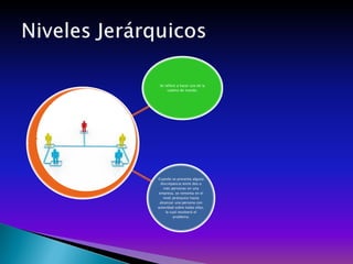 Se refiere a hacer uso de la
cadena de mando.
Cuando se presenta alguna
discrepancia entre dos o
más personas en una
empresa, se remonta en el
nivel jerárquico hasta
alcanzar una persona con
autoridad sobre todas ellas,
la cual resolverá el
problema.
 