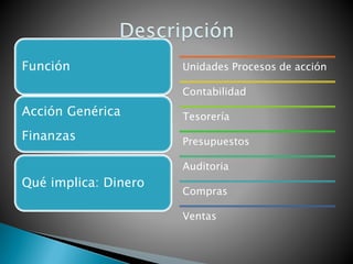 Función
Acción Genérica
Finanzas
Qué implica: Dinero
Unidades Procesos de acción
Contabilidad
Tesorería
Presupuestos
Auditoria
Compras
Ventas
 