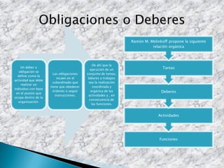 Un deber u
obligación se
define como la
actividad que debe
realizar un
individuo con base
en el puesto que
ocupa dentro de la
organización.
Las obligaciones
recaen en el
subordinado que
tiene que obedecer
órdenes o seguir
instrucciones.
De ahí que la
ejecución de un
conjunto de tareas,
labores y trabajos
sea la realización
coordinada y
orgánica de las
actividades y , en
consecuencia de
las funciones.
Funciones
Actividades
Deberes
Tareas
Ramón M. Melinkoff propone la siguiente
relación orgánica
 