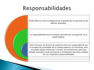 Puede definirse como la obligación de responder por la ejecución de los
deberes asignados.
La responsabilidad tiene un carácter personal, por consiguiente no se
puede delegar.
Cómo funciona: Un director de auditoría interna es responsable de que
se cumplan las actividades de su unidad orgánica y las funciones, pero
no puede realizar ambas por sí mismo, en consecuencia, tiene que
delegar autoridad a cada persona de su unidad para que estas cumplan
con sus respectivas responsabilidades.
 