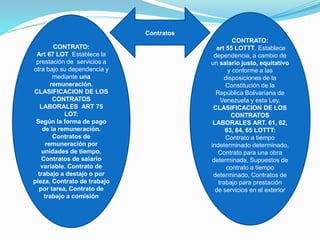 CONTRATO:
Art 67 LOT Establece la
prestación de servicios a
otra bajo su dependencia y
mediante una
remuneración.
CLASIFICACION DE LOS
CONTRATOS
LABORALES ART 75
LOT:
Según la forma de pago
de la remuneración.
Contratos de
remuneración por
unidades de tiempo,
Contratos de salario
variable. Contrato de
trabajo a destajo o por
pieza, Contrato de trabajo
por tarea, Contrato de
trabajo a comisión
CONTRATO:
art 55 LOTTT. Establece
dependencia, a cambio de
un salario justo, equitativo
y conforme a las
disposiciones de la
Constitución de la
República Bolivariana de
Venezuela y esta Ley.
CLASIFICACION DE LOS
CONTRATOS
LABORALES ART. 61, 62,
63, 64, 65 LOTTT:
Contrato a tiempo
indeterminado determinado,
Contrato para una obra
determinada, Supuestos de
contrato a tiempo
determinado, Contratos de
trabajo para prestación
de servicios en el exterior
Contratos
 