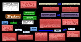Obligaciones
Es la inejecución de la obligación
motivada por un obstáculo o causa que
es o se considera por el legislador
imputable al deudor. El
incumplimiento culposo viene dado
por el dolo (intención) y por lo tanto la
culpa es imputable al deudor.
Este incumplimiento voluntario viene
dado tanto por circunstancias
imputables al deudor o por otras
circunstancias no imputables. Como
por ejemplo mala situación económica
del deudor.
El Incumplimiento
Voluntario o Culposo
Elementos del
Incumplimiento Culposo
Elemento de Naturaleza Subjetiva
Incumplimiento culposo de
obligaciones extracontractuales
Elemento de Naturaleza Objetiva
Incumplimiento de la obligación que es
lo mismo que inejecución total de la
obligación (Art.1.271 C.C.V)
La culpa: LEVY la define como la
violación de una confianza legítima
engañada, PLANIOL: la define como la
violación a una obligación preexistente.
Incumplimiento culposo de
obligaciones contractuales
Indica que, el deudor que ha incurrido en
culpa strictu sensu responde sólo por los daños
previstos o previsibles para el momento en que se
celebró el contrato que dio origen a la obligación
incumplida. Si el incumplimiento se debe a dolo del
deudor, éste responderá también por los daños no
previstos para el momento de la celebración del
contrato.
El deudor que incumple por cualquier
clase de culpa, trátese de dolo o de
imprudencia, o negligencia, o de culpa
levísima, responde siempre por los
daños no previstos o no previsibles.
La Mora
Retardo injusto en el
cumplimiento de las
obligaciones
Mora del
Acreedor
Mora del
Deudor
Se presenta en el supuesto
caso de que acreedor sin justa
causa o motivo rechaza la
oferta de pago integro y
efectivo que le hace el deudor
en el lugar y tiempo
convenido
Efecto
Extinción
-Disminución de la responsabilidad del
acreedor que solo responde del dolo.
-Los riesgos del deudor se invierten y se
trasladan al acreedor.
-Los gastos ocasionados al deudor
deben ser reembolsados por el
acreedor.
-Cuando se da el recibimiento
del pago acordado.
-Manifestación de aceptación
-Cuando existe un convenio
entre las partes involucradas.
Consiste en el retardo en
el cumplimiento de la
obligación por causa,
motivo o factores
imputables a él. Efecto
Extinción
-Deja los riesgos a cargo del
deudor (mora perpetuat
obligationem).
-Hace exigibles los frutos de las
cosas y corren los intereses de la
suma de vida en los contratos de
buena fe.
-Cuando se cumple la prestación
-Convenio de las partes
-Oferta real de pago al acreedor en
caso de negativa de éste a recibirlo.
 