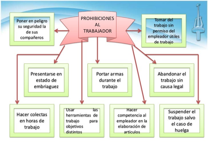 Obligaciones y derechos de los trabajadores
