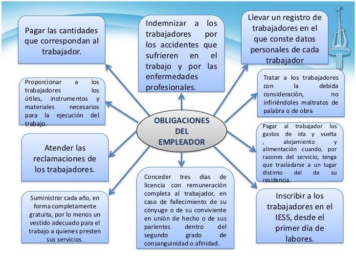 Obligaciones y derechos de los trabajadores