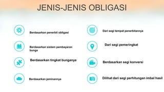 JENIS-JENIS OBLIGASI
Berdasarkan penerbit obligasi
Berdasarkan sistem pembayaran
bunga
.
Berdasarkan jaminannya
Dari segi tempat penerbitannya
Berdasarkan tingkat bunganya
Dari segi pemeringkat
Berdasarkan segi konversi
Dilihat dari segi perhitungan imbal hasil
 