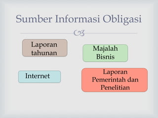
Sumber Informasi Obligasi
Laporan
tahunan
Majalah
Bisnis
Internet
Laporan
Pemerintah dan
Penelitian
 