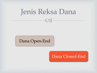 
Jenis Reksa Dana
Dana Closed-End
Dana Open-End
 