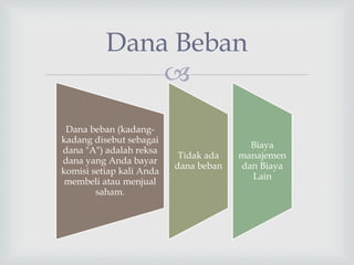 
Dana Beban
Dana beban (kadang-
kadang disebut sebagai
dana "A") adalah reksa
dana yang Anda bayar
komisi setiap kali Anda
membeli atau menjual
saham.
Tidak ada
dana beban
Biaya
manajemen
dan Biaya
Lain
 