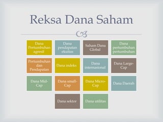 
Reksa Dana Saham
Dana
Pertumbuhan
agresif
Dana
pendapatan
ekuitas
Saham Dana
Global
Dana
pertumbuhan
pertumbuhan
Pertumbuhan
dan
Pendapatan
Dana indeks
Dana
internasional
Dana Large-
Cap
Dana Mid-
Cap
Dana small-
Cap
Dana Micro-
Cap
Dana Daerah
Dana sektor Dana utilitas
 