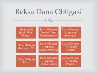 
Reksa Dana Obligasi
High-yield
(Junk) Bond
Funds
Dana Obligasi
Daerah Yang
Diasuransikan
Dana Obligasi
Korporasi
Menengah
Dana Obligasi
Menengah US
Dana Obligasi
Korporasi
Jangka Panjang
Dana Obligasi
AS Jangka
Panjang
Dana Obligasi
Kota
Dana Obligasi
Korporasi
Jangka Pendek
Dana Obligasi
AS Jangka
Pendek
 