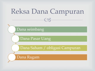 
Reksa Dana Campuran
Dana seimbang
Dana Pasar Uang
Dana Saham / obligasi Campuran
Dana Ragam
 