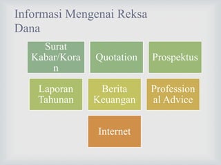 Informasi Mengenai Reksa
Dana
Surat
Kabar/Kora
n
Quotation Prospektus
Laporan
Tahunan
Berita
Keuangan
Profession
al Advice
Internet
 